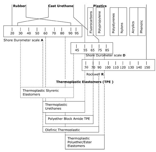 Hardneess Scale Elstomers, Jobst Inc.