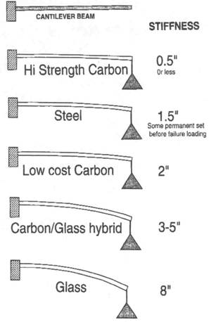 material-stiffness